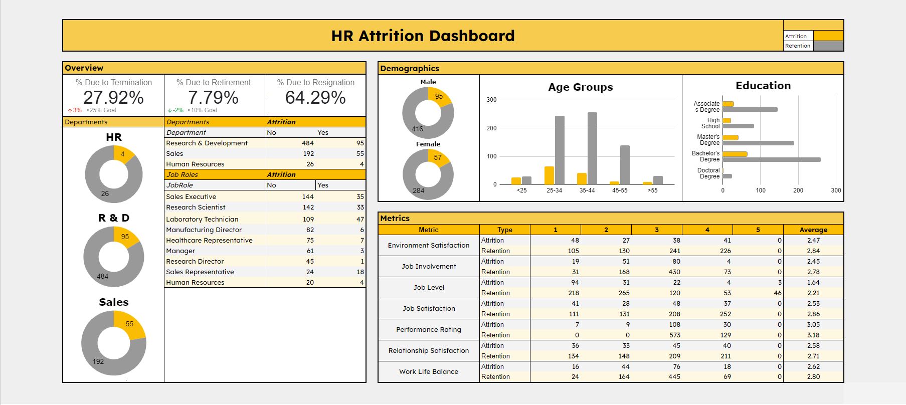 HR Attrition dashboard